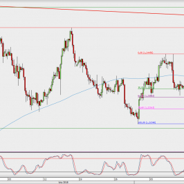 Wykres 4-godzinowy EUR/USD; Źródło: TMS Direct