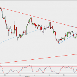 Wykres 4-godzinowy GBP/USD; Źródło: TMS Direct