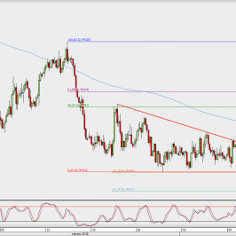 Wykres 4-godzinowy AUD/USD; Źródło: TMS Direct