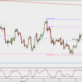 Wykres 4-godzinowy EUR/USD; Źródło: TMS Direct