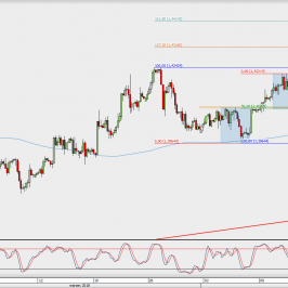 Wykres 4-godzinowy GBP/USD; Źródło: TMS Direct
