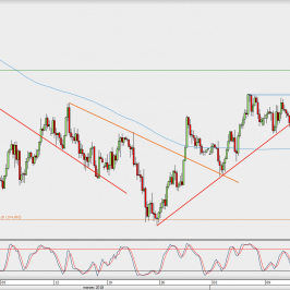 Wykres 4-godzinowy USD/JPY; Źródło: TMS Direct