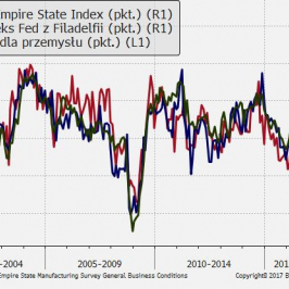 Tempo aktywności biznesu w USA odchodzi od szczytu z początku roku.; Źródło: TMS Brokers, Bloomberg