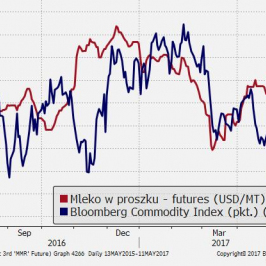 Kontrakty futures na mleko w proszku zachowują się lepiej od generalnego klimatu na rynku towarowym.; Źródło: TMS Brokers, Bloomberg