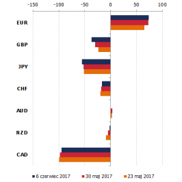 Zmiana pozycji netto w kontraktach na wybrane waluty (w tys. kontraktów); Źródło: Bloomberg, CFTC, TMS Brokers