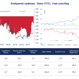 Pozycja spekulacyjna netto w GBP (tys. kontraktów); Źródło: Bloomberg, CFTC, TMS Brokers