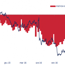 GBP CFTC. Źródło: Bloomberg