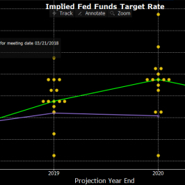 Dot plot. Kropki przedstawiają prognozy poszczególnych członków FOMC; Źródło: Bloomberg