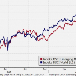 Zestawienie indeksów MSCI Emerging Markets oraz MSCI World; Źródło: Bloomberg