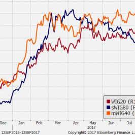 Zestawienie indeksów WIG20, sWIG80 oraz mWIG40; Źródło: Bloomberg