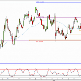 Wykres dzienny kursu EUR/USD <span> Źródło: TMS Trader <span>