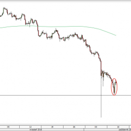 Odbicie na fali plotek na GBP/USD </span> źródło: TMS Direct </span>