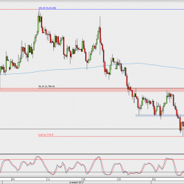 Wykres 4-godzinowy AUD/USD; Źródło: TMS Direct