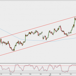 Wykres dzienny GBP/USD; Źródło: TMS Direct