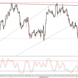 Wykres 4- godzinowy kursu GBP/USD<span> Źródło: TMS Direct