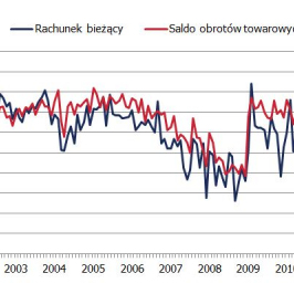 Handel zagraniczny w mln euro<span>Źródło: NBP<span>