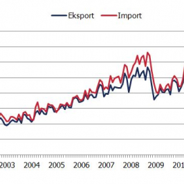 Handel zagraniczny w mln euro<span>Źródło: NBP<span>