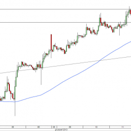 Wykres godzinowy kursu EUR/USD<span> Źródło: TMS Direct