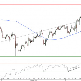 Wykres 4- godzinowy kursu EUR/USD<span> Źródło: TMS Direct