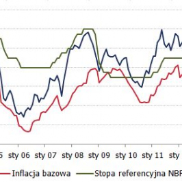 Inflacja i stopy procentowe w Polsce <span>Źródło: NBP<span>