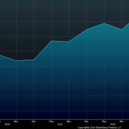 Wykres globalnej podaży cukru <span> Źródło: Bloomberg <span>