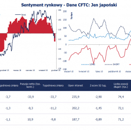 Pozycja spekulacyjna netto w JPY (tys. kontraktów) <span> Źródło: Bloomberg, CFTC, TMS Brokers <span>