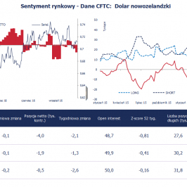 Pozycja spekulacyjna netto w NZD (tys. kontraktów) <span> Źródło: Bloomberg, CFTC, TMS Brokers <span>