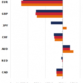 Zmiana pozycji netto w kontraktach na wybrane waluty (w tys. kontraktów) <span> Źródło: TMS Brokers, CFTC <span>