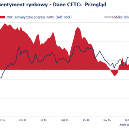 Pozycja spekulacyjna netto w USD (mld USD) <span> Źródło: Bloomberg, CFTC, TMS Brokers <span>