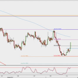 Wykres 4-godzinowy AUD/USD; Źródło: TMS Direct