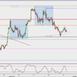 Wykres 4-godzinowy EUR/USD; Źródło: TMS Direct