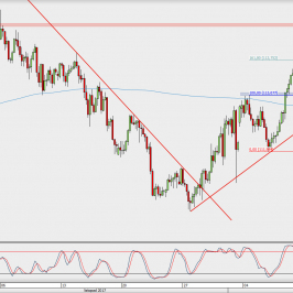Wykres 4-godzinowy USD/JPY; Źródło: TMS Direct