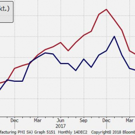 Indeksy PMI z Eurolandu zawróciły do poziomów z 2016 r.; Źródło: Bloomberg, TMS Brokers