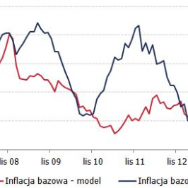 Inflacja bazowa w Polsce i model na danych z Czech<span>Źródło: GUS, CSU, obliczenia własne<span>