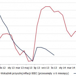 Inflacja CPI w Polsce i WPI BIEC <span>Źródło: GUS, BIEC<span>