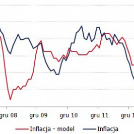 Inflacja CPI w Polsce i model na danych z Czech<span>Źródło: GUS, CSU, obliczenia własne<span>