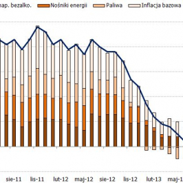 Dekompozycja inflacji CPI<span>Źródło: Bloomberg; obliczenia własne<span>