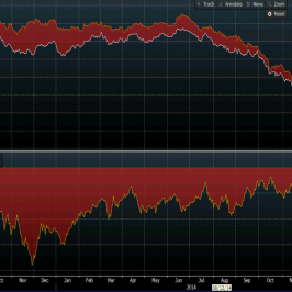 Spread ropy typu Brent i WTI <span> Źródło: Bloomberg <span>