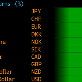 Zmiany wartośći kursów walut G10 do dolara australijskiego <span> Źródło: Bloomberg <span>