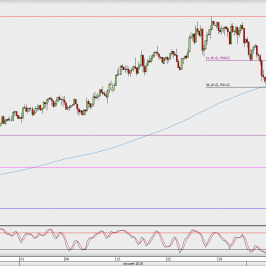 Wykres 4-godzinowy AUD/USD; Źródło: TMS Direct