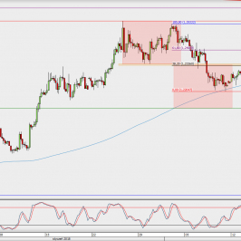 Wykres 4-godzinowy EUR/USD; Źródło: TMS Direct