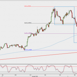 Wykres 4-godzinowy GBP/USD; Źródło: TMS Direct