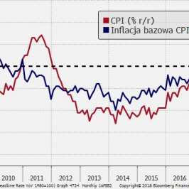 Inflacja w Szwecji stabilizuje się blisko celu Riksbanku; Źródło: Bloomberg, TMS Brokers