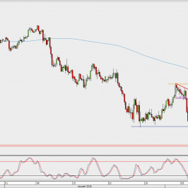 Wykres 4-godzinowy USD/JPY; Źródło: TMS Direct