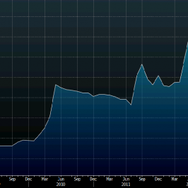 Rezerwy walutowe SNB w CHF <span>(Źródło: Bloomberg)<span>