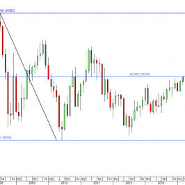 Rys. 3 Wykres miesięczny kursu EUR/USD <span> Źródło: TMS Direct<span>