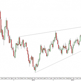 Rys. 2 Wykres tygodniowy kursu EUR/USD <span> Źródło: TMS Direct<span>