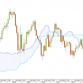 Rys. 4 Wykres miesięczny kursu EUR/USD <span> Źródło: TMS Direct<span>