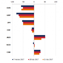 Zmiana pozycji netto w kontraktach na wybrane waluty (w tys. kontraktów); Źródło: Bloomberg, CFTC, TMS Brokers