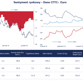 Pozycja spekulacyjna netto w EUR (tys. kontraktów); Źródło: Bloomberg, CFTC, TMS Brokers